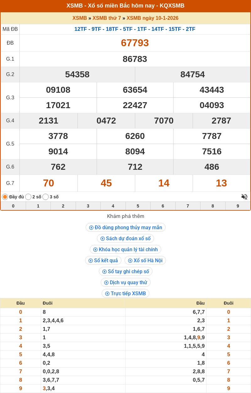 kết quả xổ số miền bắc